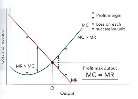Figure 37.3: The profit maximisation rule