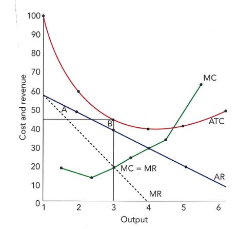 Figure 37.5: A price-discriminating monopolist