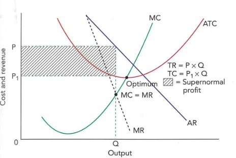 Figure 35.13: The equilibrium of a pure monopoly